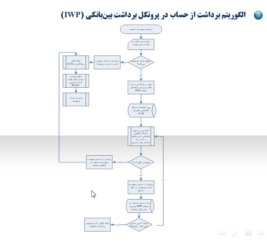 پاورپوینت بررسی پروتکل برداشت بین بانکی (IWP) در بانکداری راستین